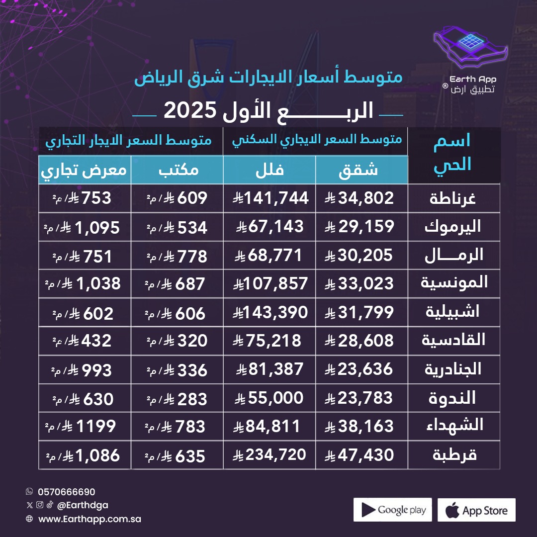 متوسط أسعار الايجارات بالرياض 2025